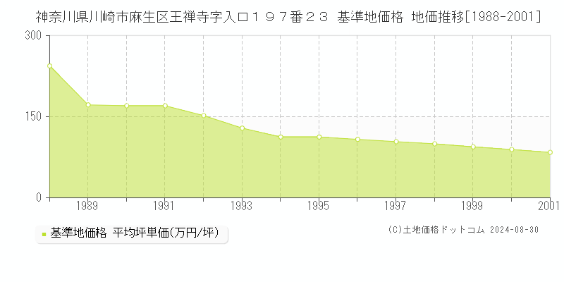 神奈川県川崎市麻生区王禅寺字入口１９７番２３ 基準地価格 地価推移[1988-2001]