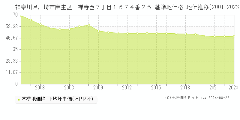 神奈川県川崎市麻生区王禅寺西７丁目１６７４番２５ 基準地価格 地価推移[2001-2023]