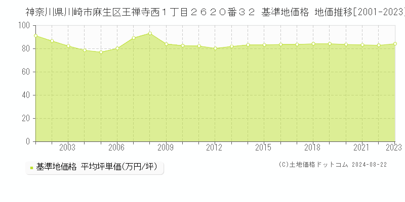 神奈川県川崎市麻生区王禅寺西１丁目２６２０番３２ 基準地価格 地価推移[2001-2023]