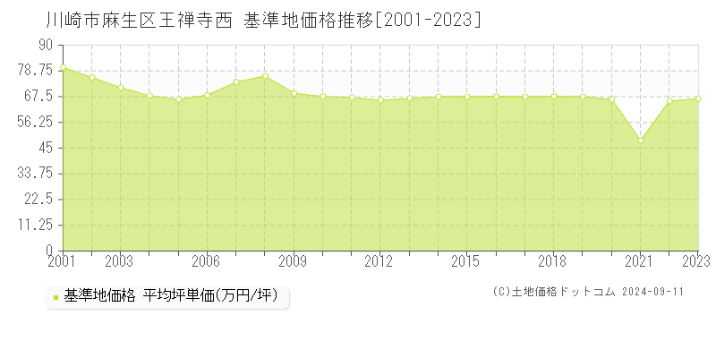 川崎市麻生区王禅寺西の基準地価推移グラフ 