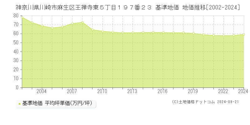 神奈川県川崎市麻生区王禅寺東５丁目１９７番２３ 基準地価 地価推移[2002-2024]