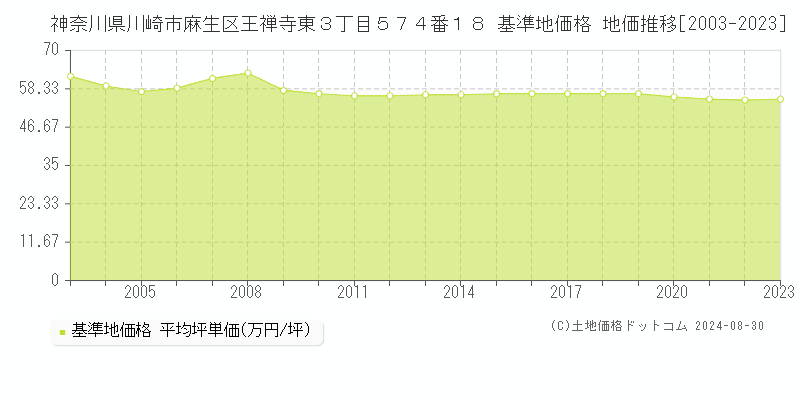 神奈川県川崎市麻生区王禅寺東３丁目５７４番１８ 基準地価 地価推移[2003-2024]