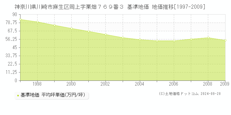 神奈川県川崎市麻生区岡上字栗畑７６９番３ 基準地価 地価推移[1997-2009]