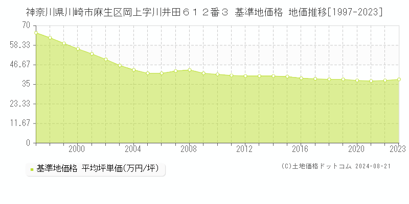 神奈川県川崎市麻生区岡上字川井田６１２番３ 基準地価格 地価推移[1997-2023]