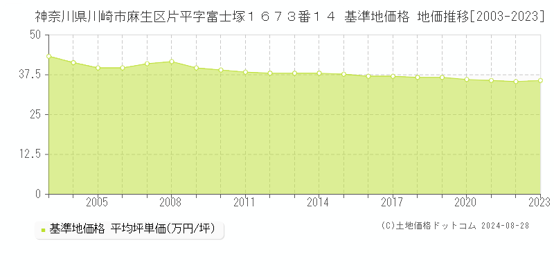 神奈川県川崎市麻生区片平字富士塚１６７３番１４ 基準地価格 地価推移[2003-2023]