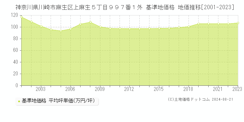 神奈川県川崎市麻生区上麻生５丁目９９７番１外 基準地価格 地価推移[2001-2023]