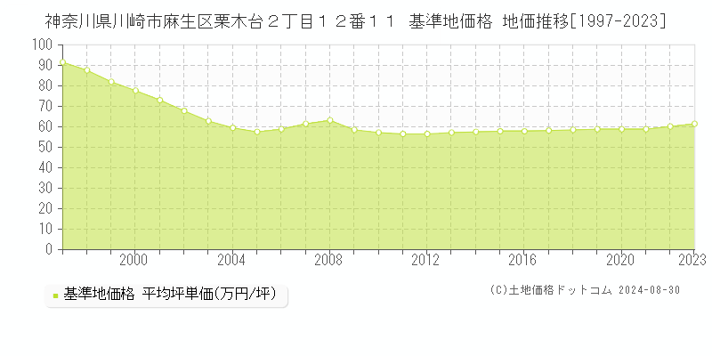 神奈川県川崎市麻生区栗木台２丁目１２番１１ 基準地価 地価推移[1997-2024]