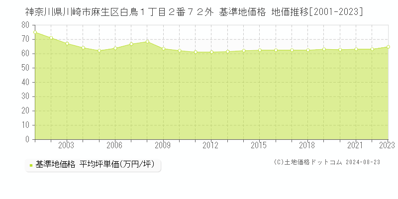 神奈川県川崎市麻生区白鳥１丁目２番７２外 基準地価 地価推移[2001-2024]