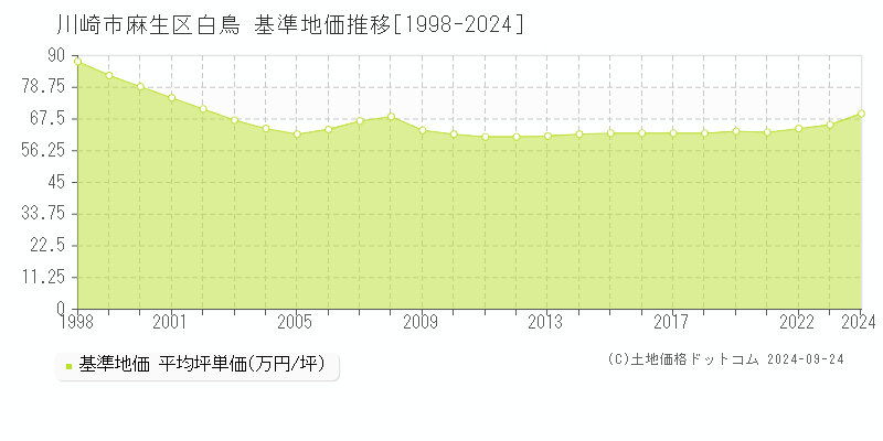 白鳥(川崎市麻生区)の基準地価推移グラフ(坪単価)[1998-2024年]