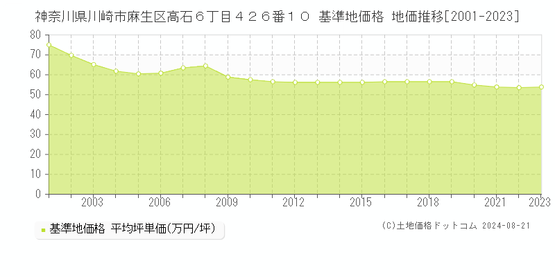 神奈川県川崎市麻生区高石６丁目４２６番１０ 基準地価格 地価推移[2001-2023]