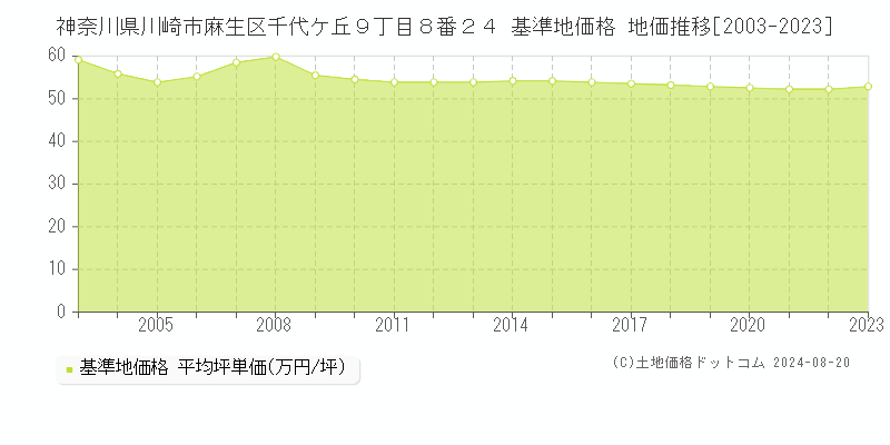 神奈川県川崎市麻生区千代ケ丘９丁目８番２４ 基準地価 地価推移[2003-2024]