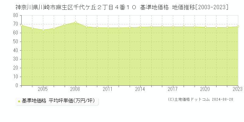 神奈川県川崎市麻生区千代ケ丘２丁目４番１０ 基準地価格 地価推移[2003-2023]