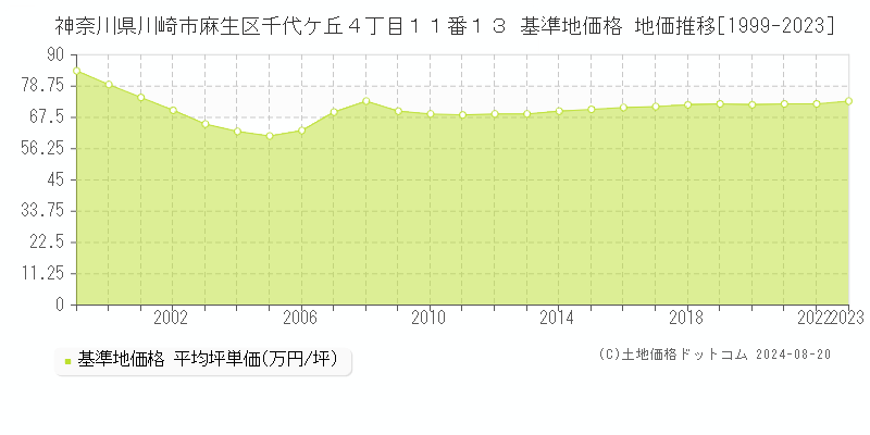 神奈川県川崎市麻生区千代ケ丘４丁目１１番１３ 基準地価格 地価推移[1999-2023]