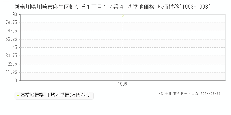 神奈川県川崎市麻生区虹ケ丘１丁目１７番４ 基準地価格 地価推移[1998-1998]