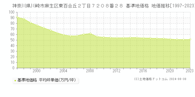 神奈川県川崎市麻生区東百合丘２丁目７２０８番２８ 基準地価格 地価推移[1997-2023]