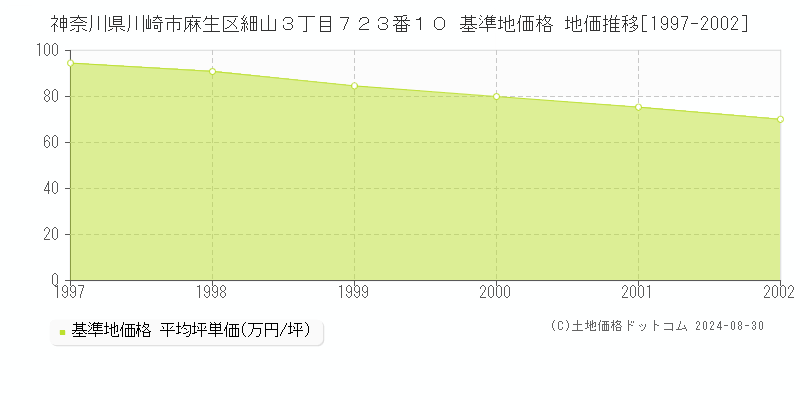 神奈川県川崎市麻生区細山３丁目７２３番１０ 基準地価格 地価推移[1997-2002]