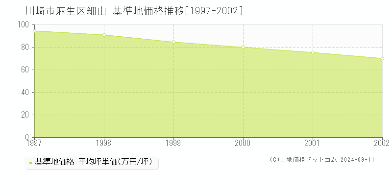 細山(川崎市麻生区)の基準地価格推移グラフ(坪単価)[1997-2002年]