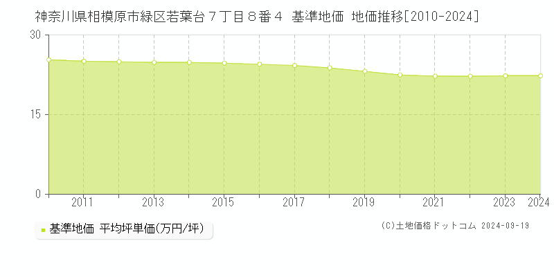 神奈川県相模原市緑区若葉台７丁目８番４ 基準地価 地価推移[2010-2024]