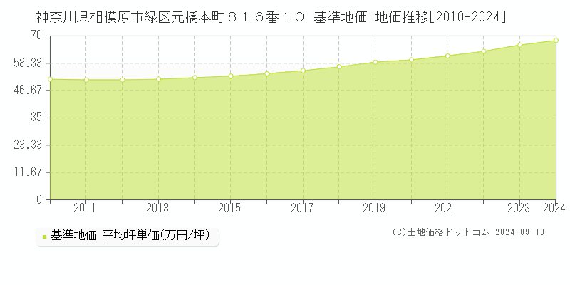 神奈川県相模原市緑区元橋本町８１６番１０ 基準地価 地価推移[2010-2024]