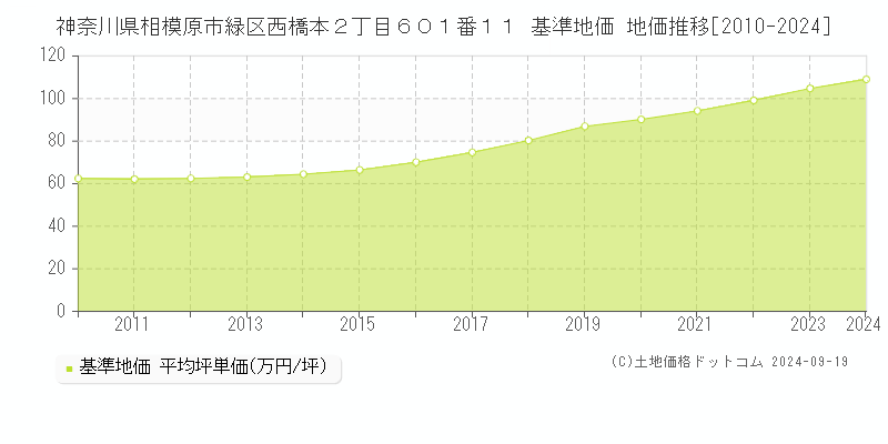 神奈川県相模原市緑区西橋本２丁目６０１番１１ 基準地価 地価推移[2010-2024]