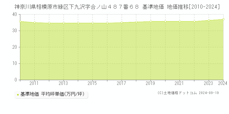 神奈川県相模原市緑区下九沢字合ノ山４８７番６８ 基準地価 地価推移[2010-2024]