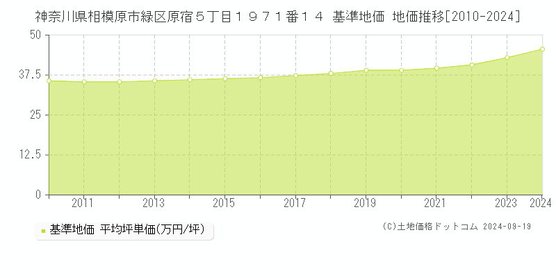 神奈川県相模原市緑区原宿５丁目１９７１番１４ 基準地価 地価推移[2010-2024]