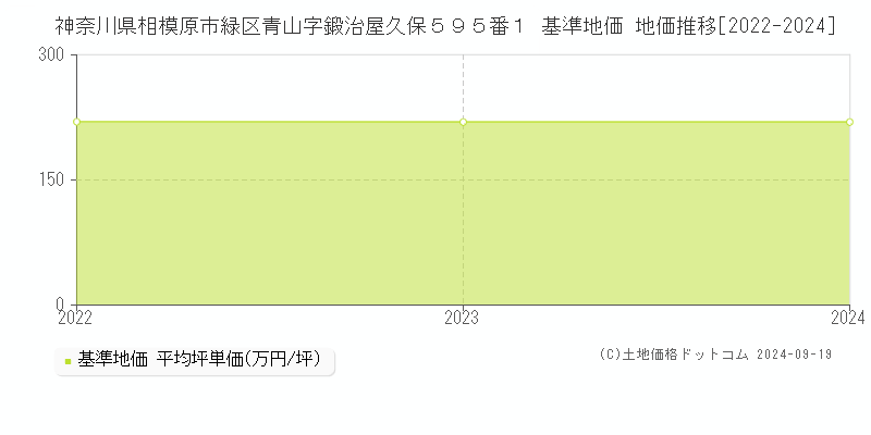 神奈川県相模原市緑区青山字鍛治屋久保５９５番１ 基準地価 地価推移[2022-2024]