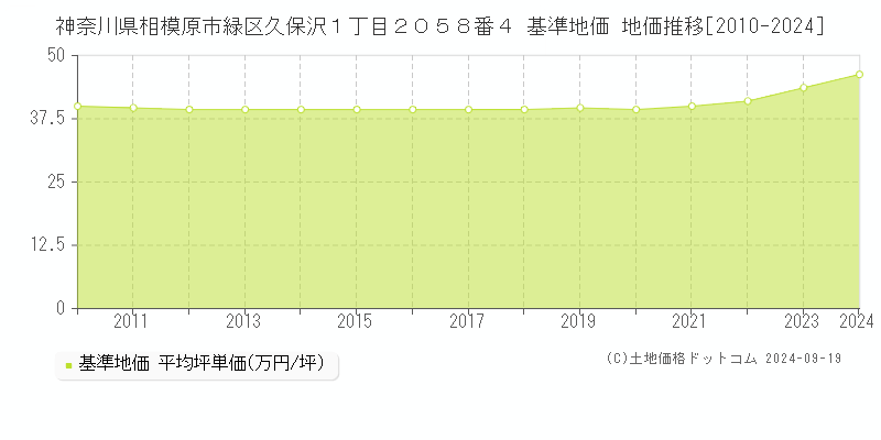 神奈川県相模原市緑区久保沢１丁目２０５８番４ 基準地価 地価推移[2010-2024]