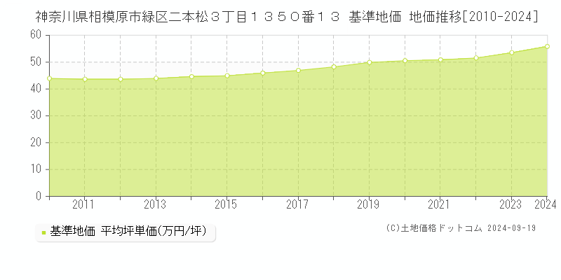 神奈川県相模原市緑区二本松３丁目１３５０番１３ 基準地価 地価推移[2010-2024]