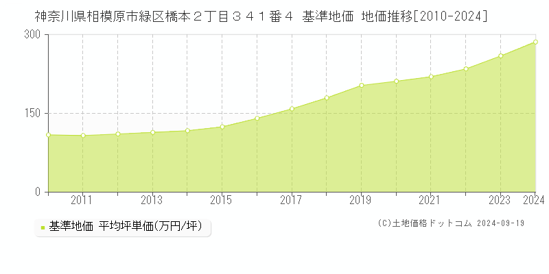 神奈川県相模原市緑区橋本２丁目３４１番４ 基準地価 地価推移[2010-2024]