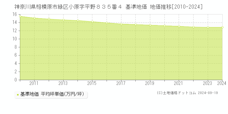 神奈川県相模原市緑区小原字平野８３５番４ 基準地価 地価推移[2010-2024]