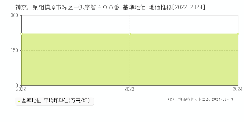 神奈川県相模原市緑区中沢字智４０８番 基準地価 地価推移[2022-2024]