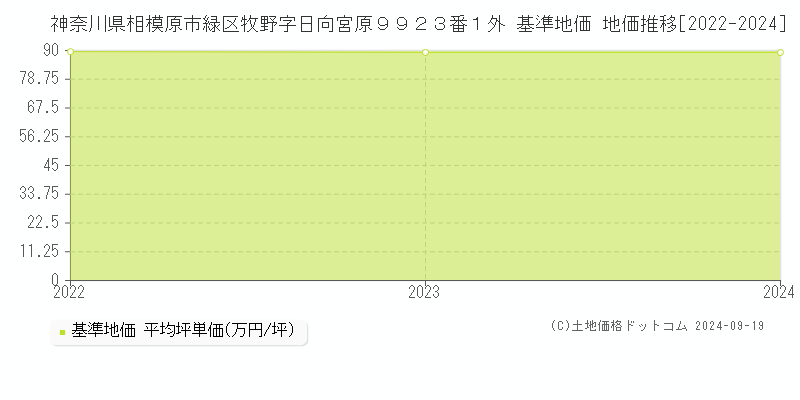 神奈川県相模原市緑区牧野字日向宮原９９２３番１外 基準地価 地価推移[2022-2024]