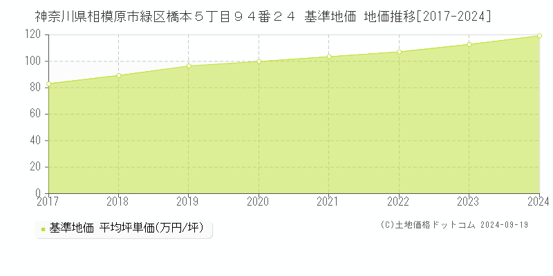 神奈川県相模原市緑区橋本５丁目９４番２４ 基準地価 地価推移[2017-2024]