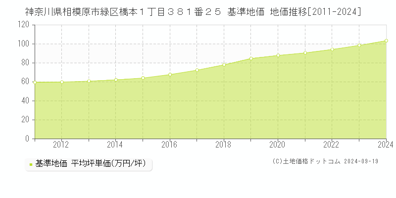 神奈川県相模原市緑区橋本１丁目３８１番２５ 基準地価 地価推移[2011-2024]