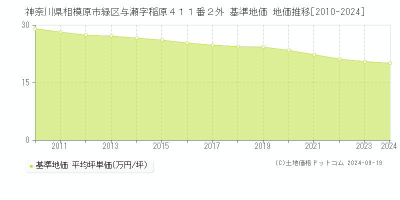 神奈川県相模原市緑区与瀬字稲原４１１番２外 基準地価 地価推移[2010-2024]