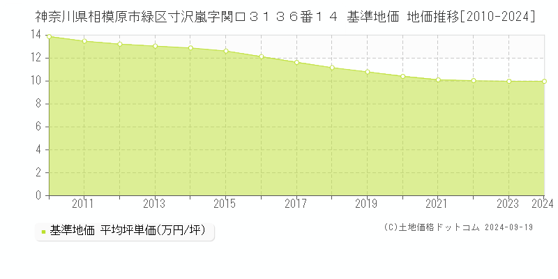 神奈川県相模原市緑区寸沢嵐字関口３１３６番１４ 基準地価 地価推移[2010-2024]