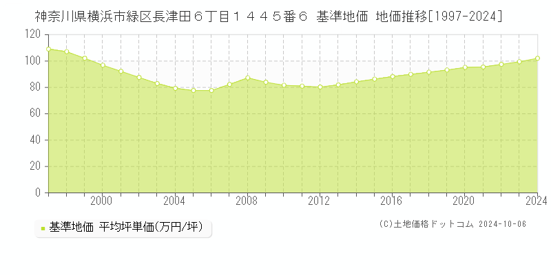 神奈川県横浜市緑区長津田６丁目１４４５番６ 基準地価 地価推移[1997-2024]