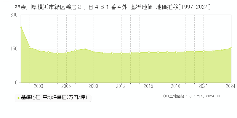 神奈川県横浜市緑区鴨居３丁目４８１番４外 基準地価 地価推移[1997-2024]