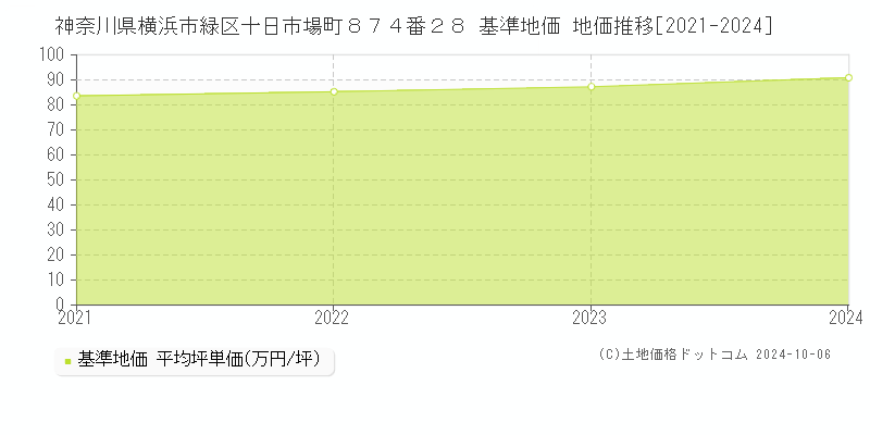 神奈川県横浜市緑区十日市場町８７４番２８ 基準地価 地価推移[2021-2024]