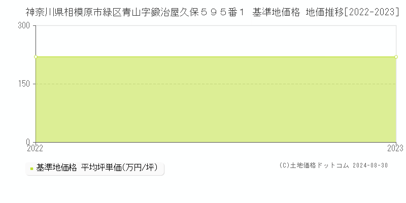 神奈川県相模原市緑区青山字鍛治屋久保５９５番１ 基準地価格 地価推移[2022-2023]