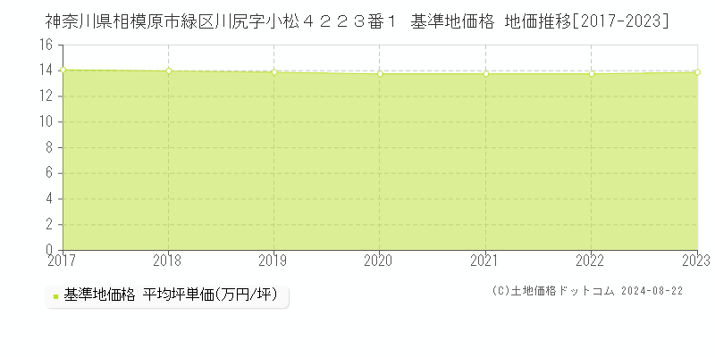 神奈川県相模原市緑区川尻字小松４２２３番１ 基準地価格 地価推移[2017-2023]