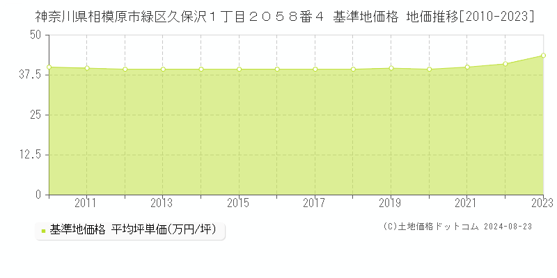 神奈川県相模原市緑区久保沢１丁目２０５８番４ 基準地価格 地価推移[2010-2023]