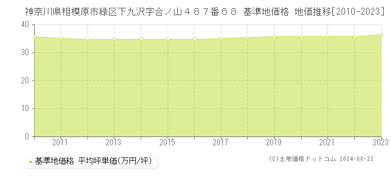 神奈川県相模原市緑区下九沢字合ノ山４８７番６８ 基準地価格 地価推移[2010-2023]