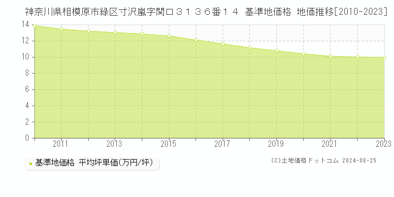 神奈川県相模原市緑区寸沢嵐字関口３１３６番１４ 基準地価 地価推移[2010-2024]