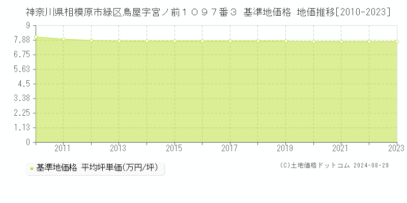 神奈川県相模原市緑区鳥屋字宮ノ前１０９７番３ 基準地価格 地価推移[2010-2023]