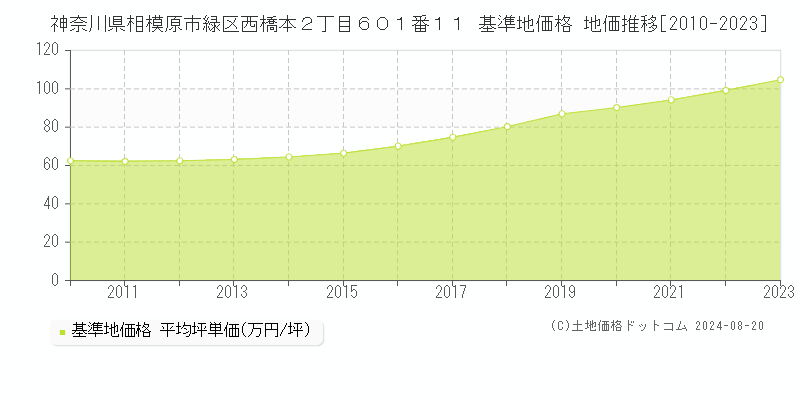 神奈川県相模原市緑区西橋本２丁目６０１番１１ 基準地価格 地価推移[2010-2023]