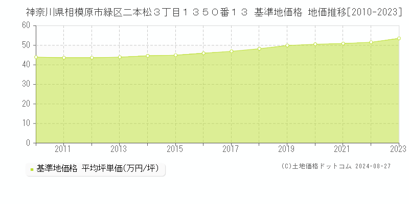 神奈川県相模原市緑区二本松３丁目１３５０番１３ 基準地価 地価推移[2010-2024]