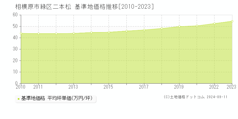 二本松(相模原市緑区)の基準地価格推移グラフ(坪単価)[2010-2023年]