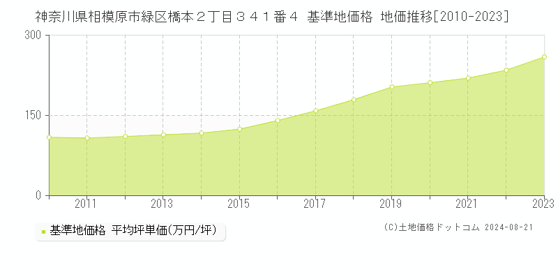 神奈川県相模原市緑区橋本２丁目３４１番４ 基準地価格 地価推移[2010-2023]